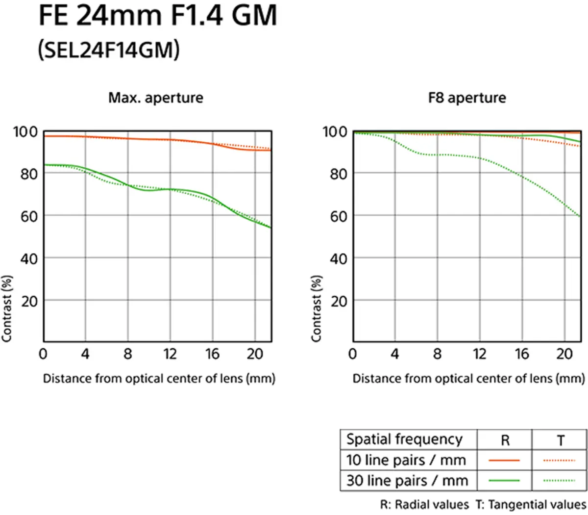 Sony FE 24mm F1.4 GM Full-frame Wide-angle Prime G Master Lens - Image 2