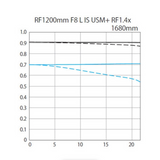 Canon RF 1200mm f/8 L IS USM Lens
