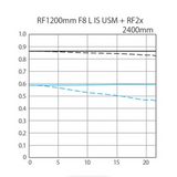 Canon RF 1200mm f/8 L IS USM Lens