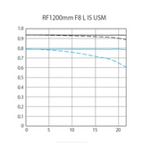 Canon RF 1200mm f/8 L IS USM Lens